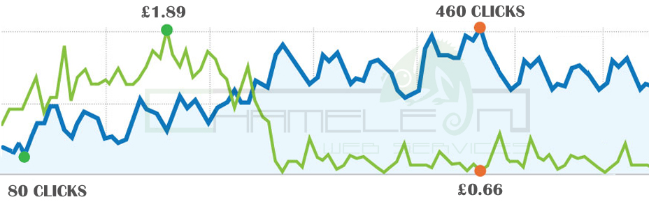 Save Money On Adwords