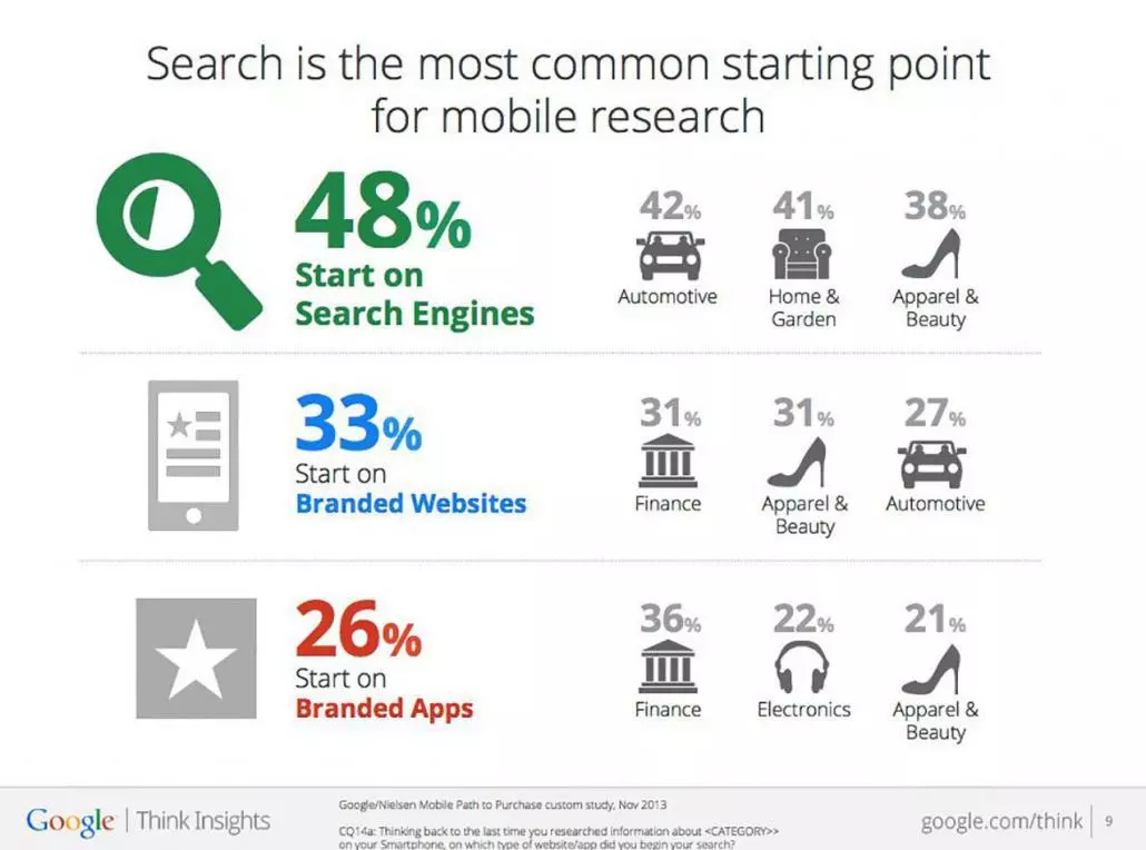 google mobile usage study