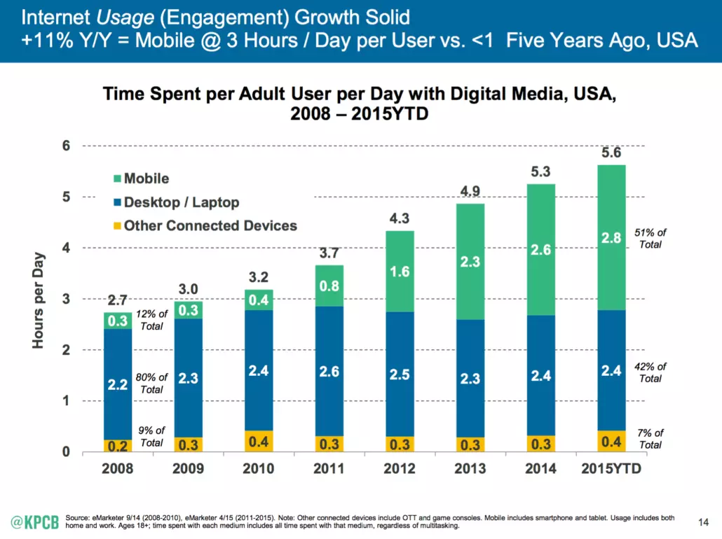 mobile usage statistics 2008 to 2015