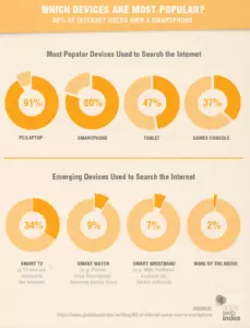 which devices people use to view the internet