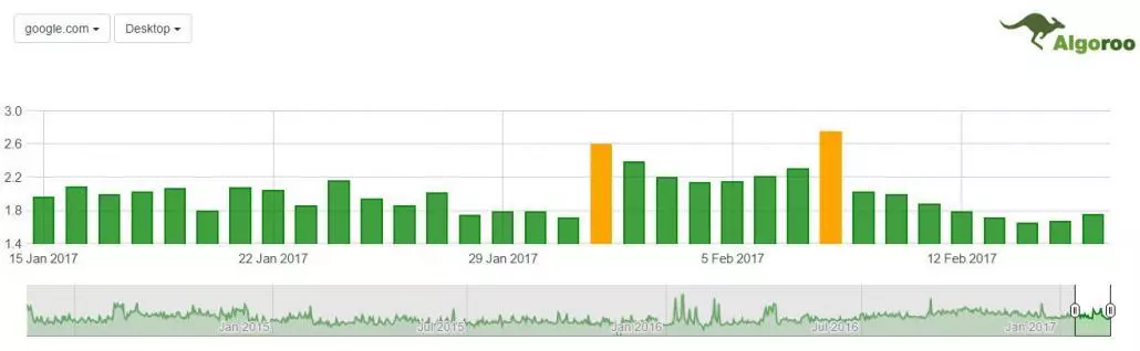 algaroo changes in ranking february 2017