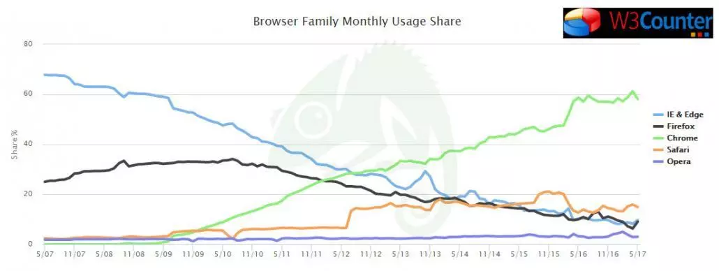 browser statistics 2007 to 2017