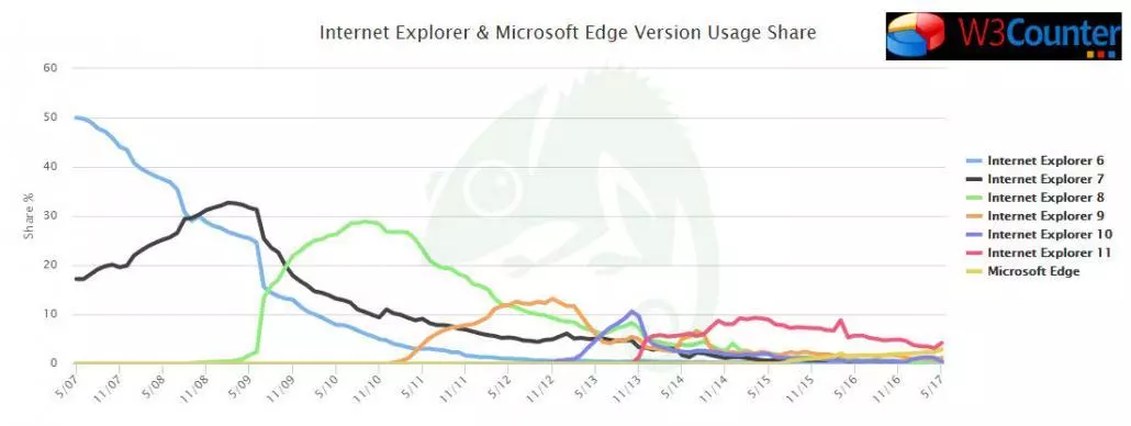 browser statistics IE 2007 to 2017