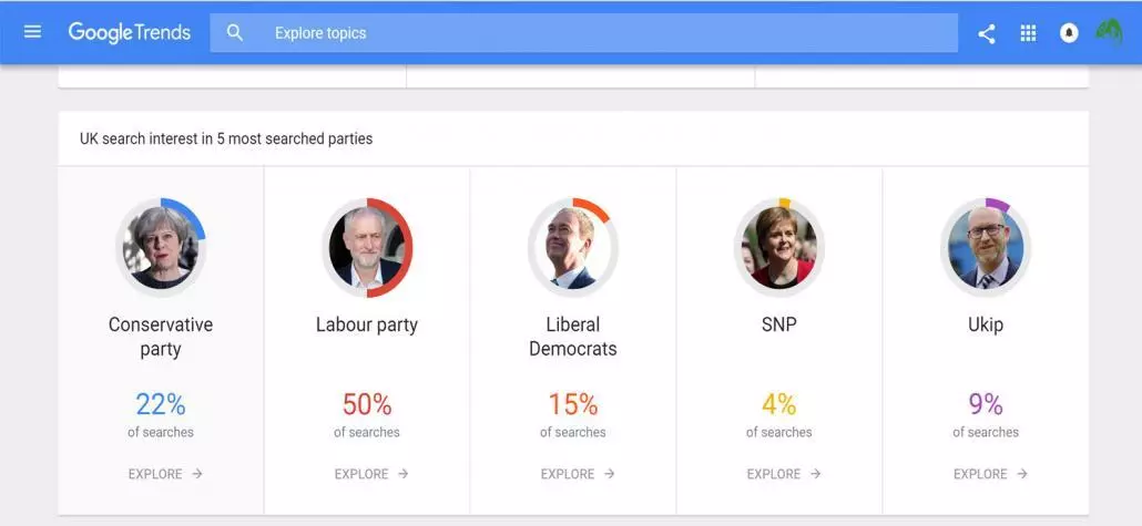 What's being searched in Google in relation to the UK Election.